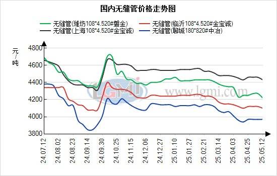 蘭格無縫管日盤點(diǎn)：無縫管價(jià)格偏強(qiáng)運(yùn)行 市場出貨上升:無縫管