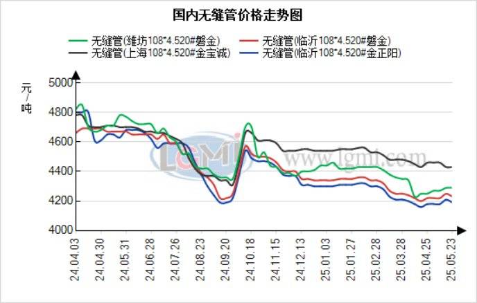 蘭格無縫管日盤點：成本端松動 無縫管價格依舊持穩 市場出貨減少:無縫管