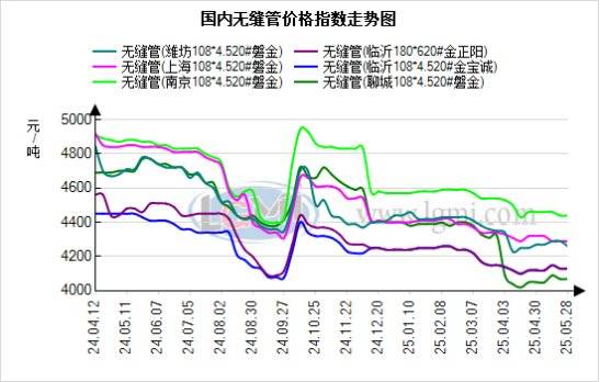 蘭格無縫管日盤點(diǎn)：市場承壓運(yùn)行 無縫管價(jià)格持穩(wěn) 管廠出貨減少:無縫管