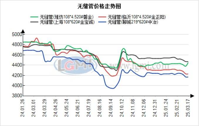 蘭格無縫管日盤點(diǎn)：行情疲態(tài)難改，市場延續(xù)弱勢，預(yù)計(jì)無縫管價(jià)格震蕩運(yùn)行:無縫管