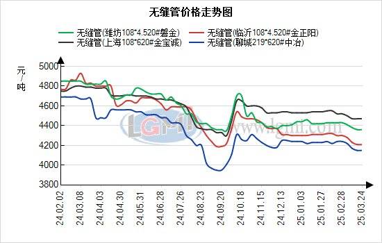 蘭格無縫管日盤點：減產消息提振行情 需求持續性是關鍵 無縫管價格偏強運行:無縫管